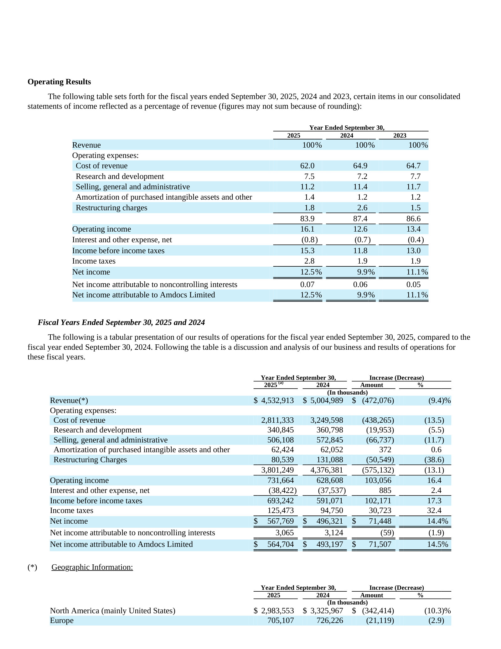 Results table: revenue −9.4% to $4,532.9M, but operating income +16.4% and operating margin up to 16.1%.