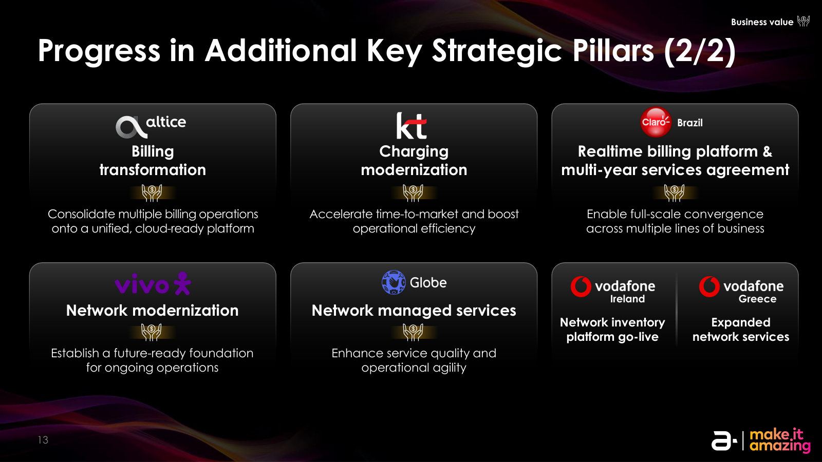 Breadth of offering (2/2): billing, charging and network work at Altice, KT, Claro, Vivo, Globe and Vodafone.