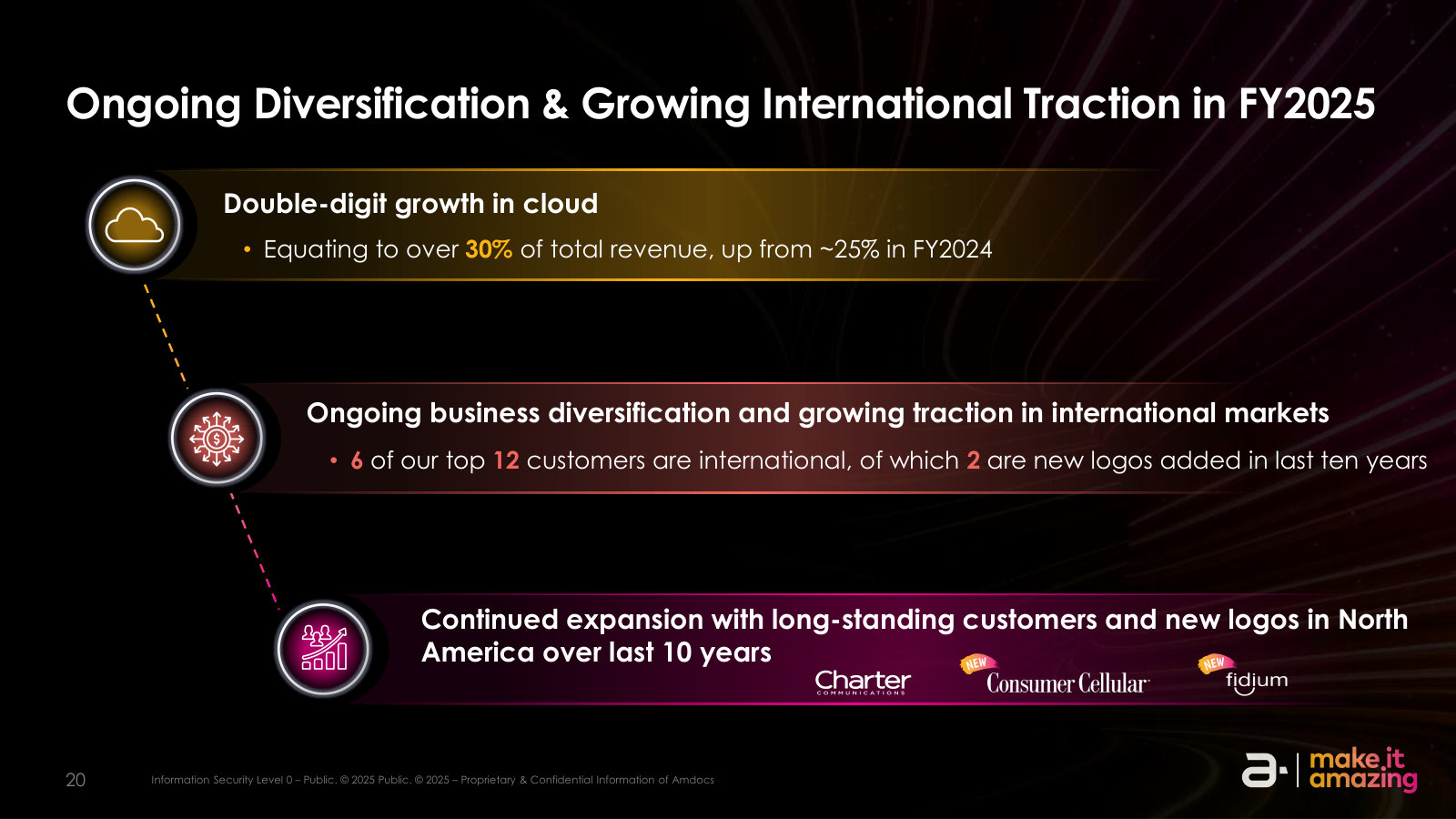 Customer mix and concentration — cloud over 30% of revenue and 6 of the top 12 customers international.