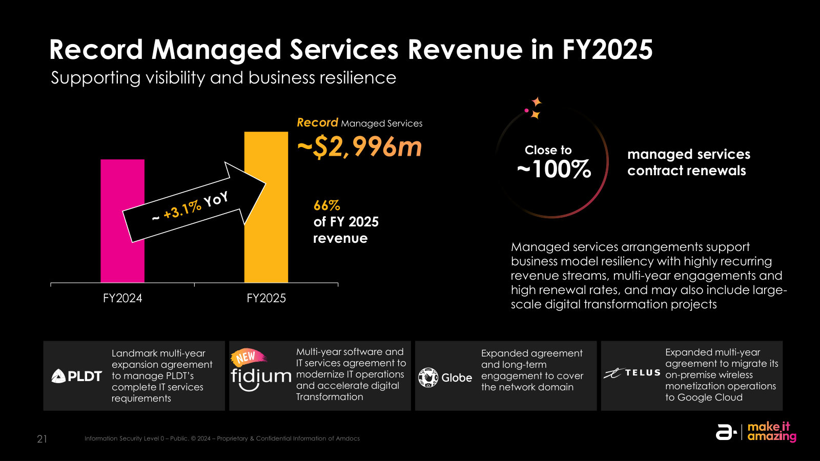 The recurring engine at annual scale — record ~$2,996M of managed-services revenue, 66% of the total, renewing near 100%.