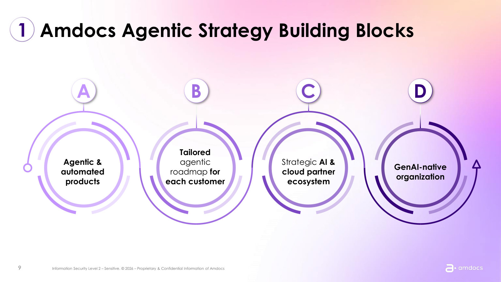 The agentic strategy in four building blocks — automated products, per-customer roadmaps, an AI/cloud partner ecosystem, GenAI-native ops.