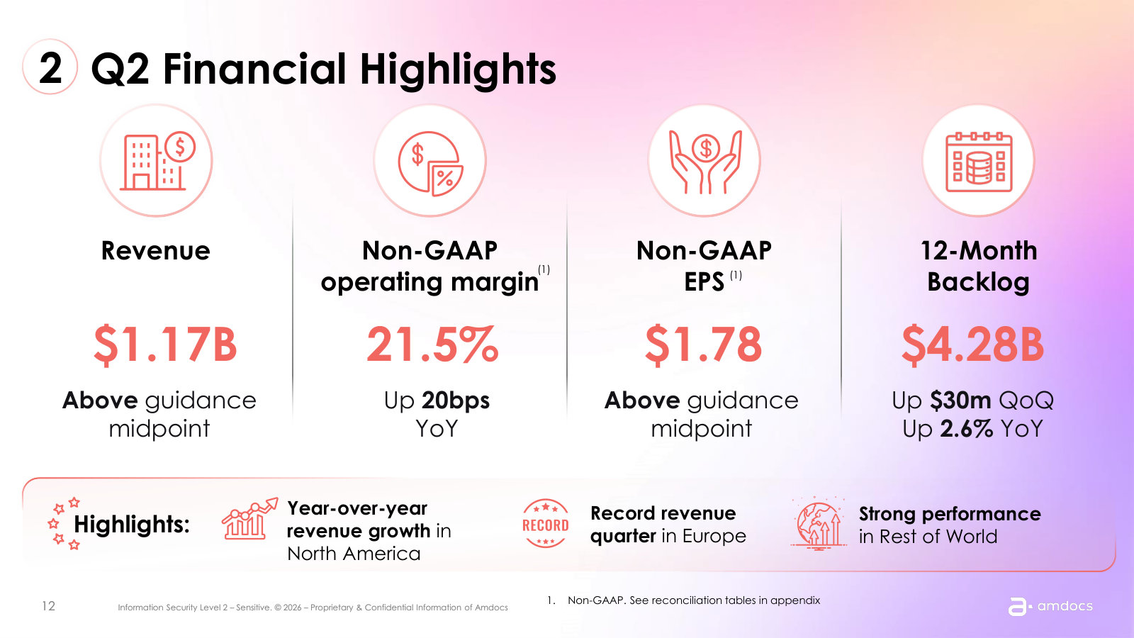 The quarter in four numbers: $1.17B revenue, 21.5% non-GAAP operating margin, $1.78 non-GAAP EPS and a $4.28B 12-month backlog.