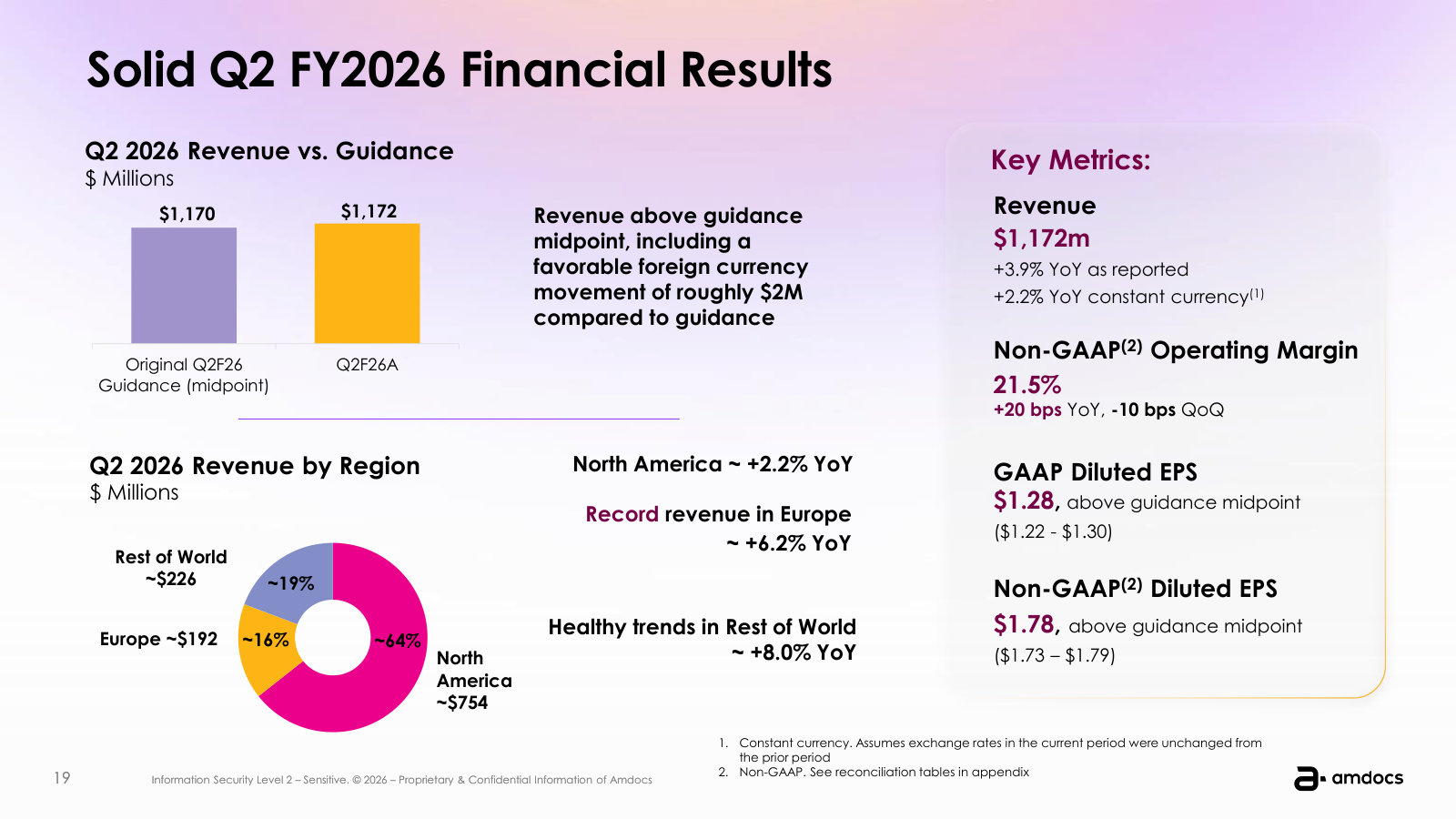 Where the revenue comes from — North America ~64%, Europe ~16%, rest of world ~19% — against a $1.17B quarter.