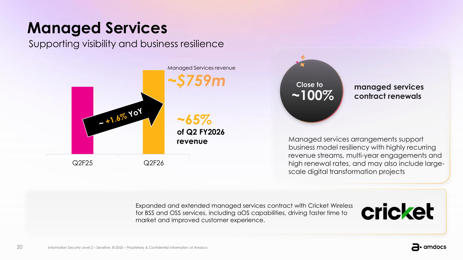 The recurring core: managed services were ~$759M, about 65% of revenue, renewing at close to 100%.