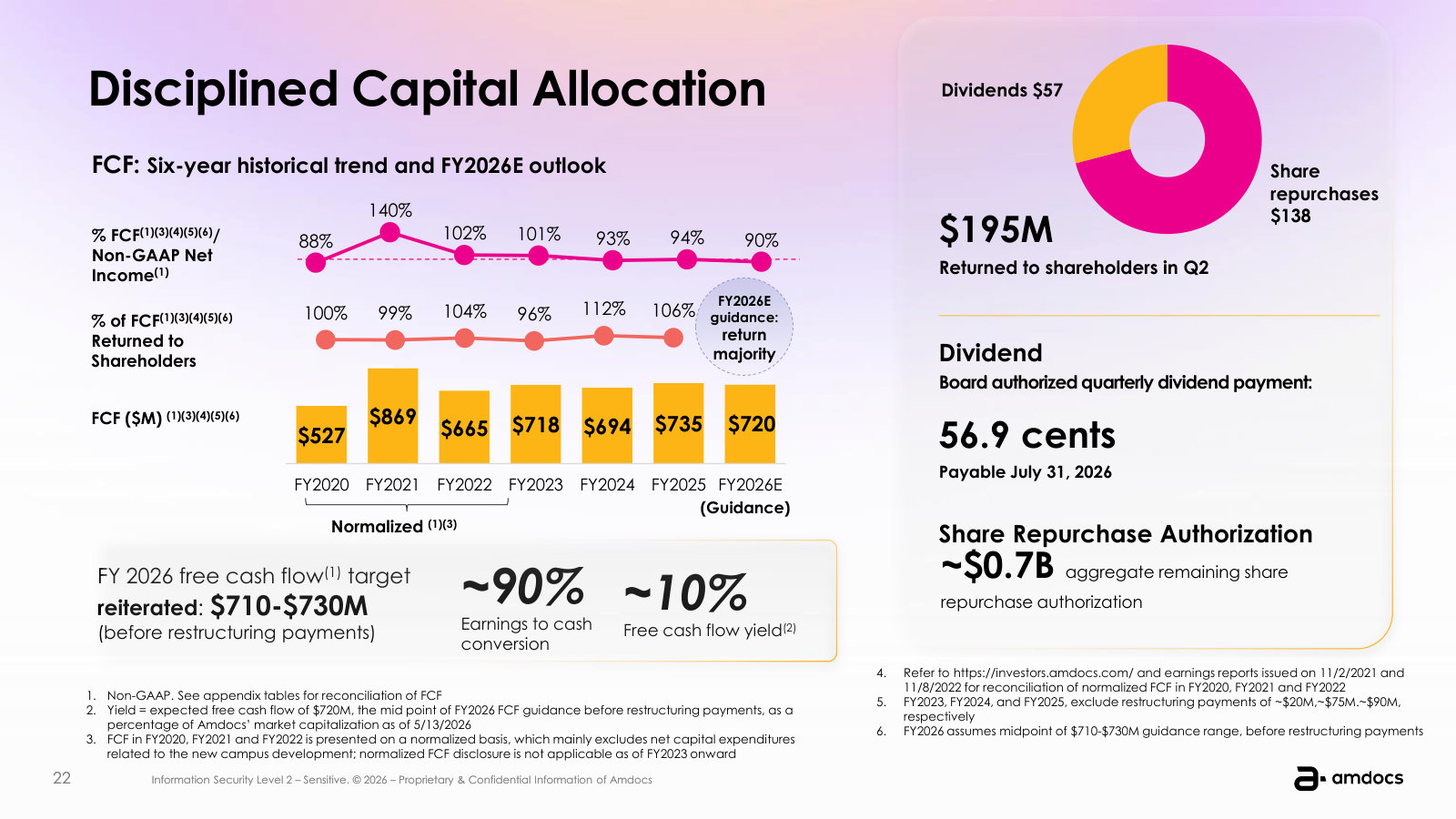 Six years of free cash flow and how it is returned — ~90% earnings-to-cash conversion, with the majority returned to shareholders.