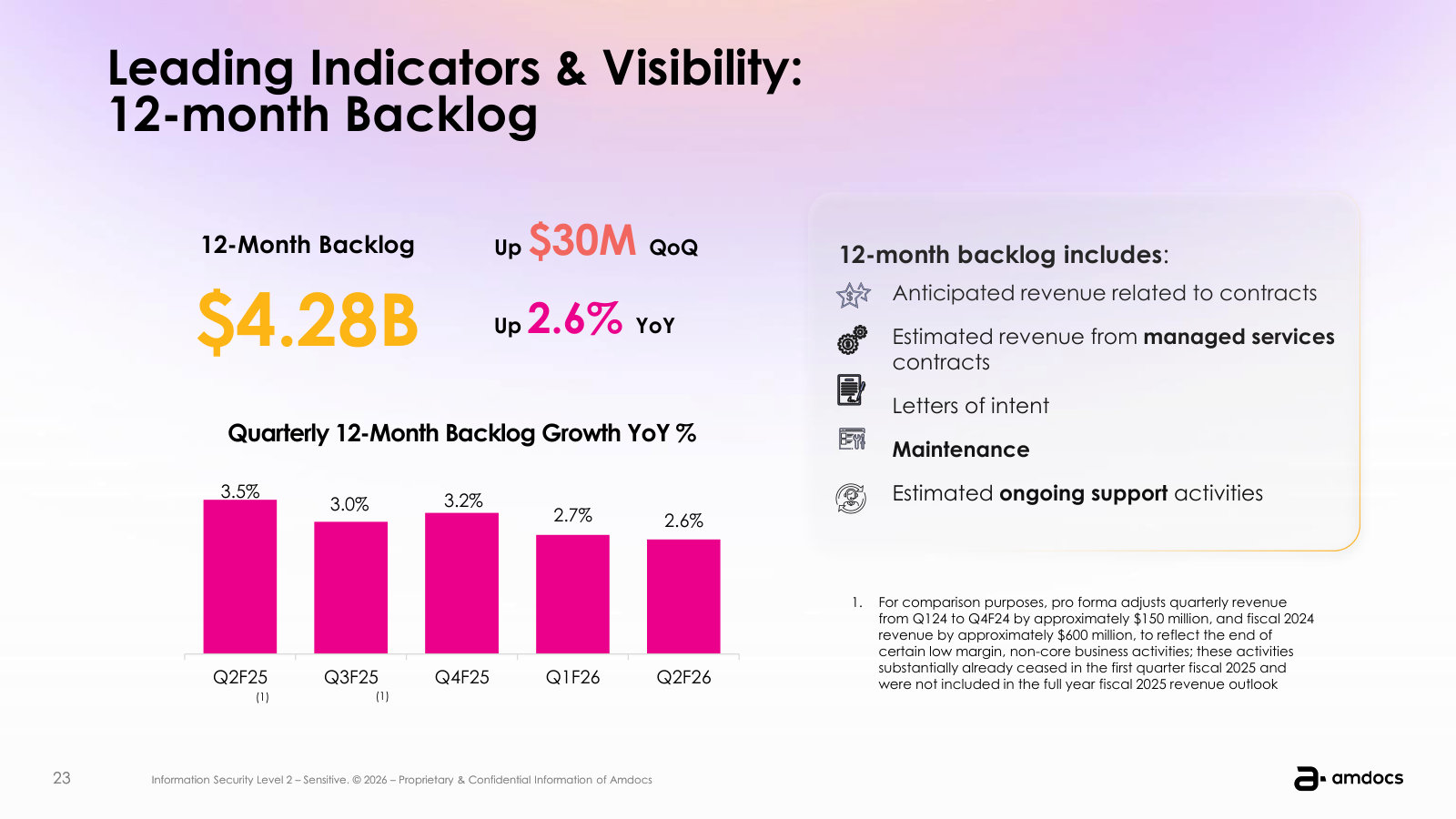 The 12-month backlog ($4.28B) and what it counts — the leading indicator management points to for revenue visibility.