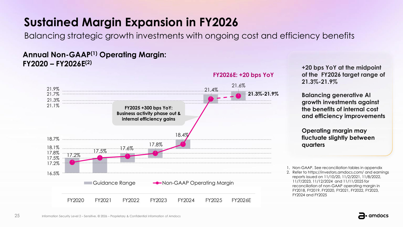 The margin story — non-GAAP operating margin from 17.2% in FY2020 to a 21.3%–21.9% FY2026 target.