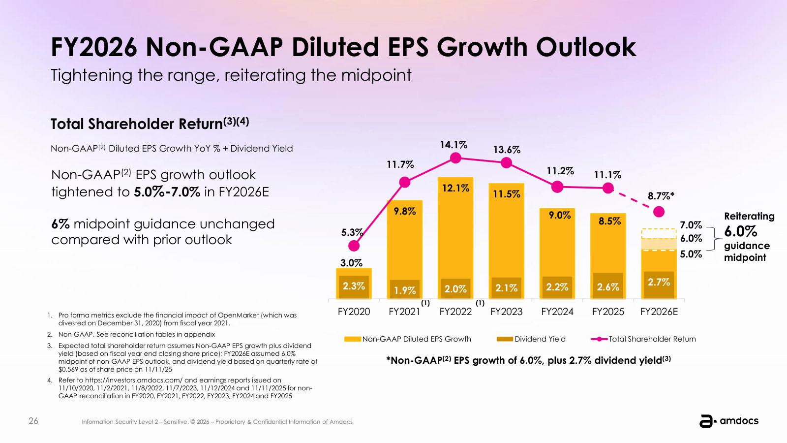Total shareholder return framed as EPS growth plus dividend yield, with a ~6% EPS-growth midpoint for FY2026.